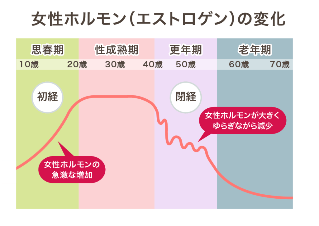 更年期障害グラフ